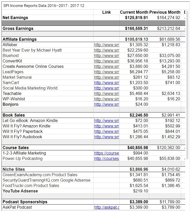 做一个国外的博客网站能赚多少钱？
本周的