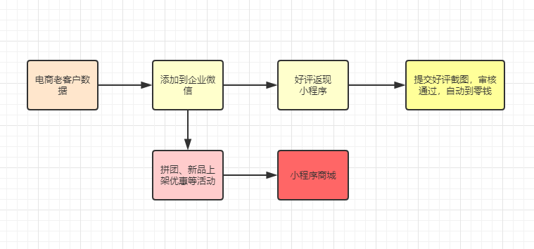 #企业微信 利用好评返现将电商老客户留存企业微信
“引流-留存-激活-转化”
做过电商的朋友都