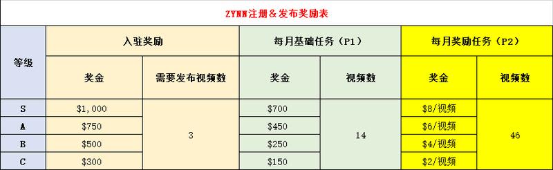 我是如何签约ZYNN短视频平台，仅用一个月就赚到了3750美金
TK商业拆解小分队 
~~~~为