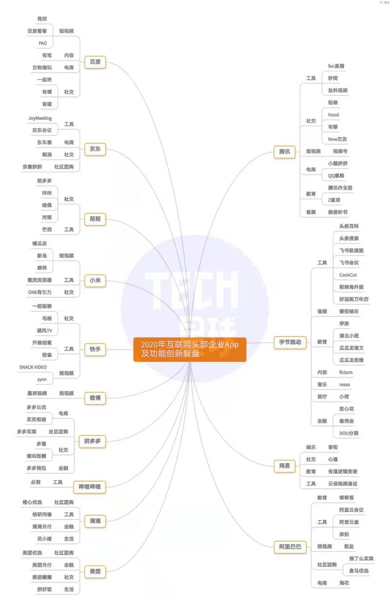 2020年互联网头部企业app及功能创新复盘