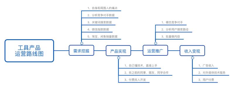 一款工具产品，在红海市场，日活如何从 0 做到 4000 ？
你可能是个产品经理，想开发一款属于自
