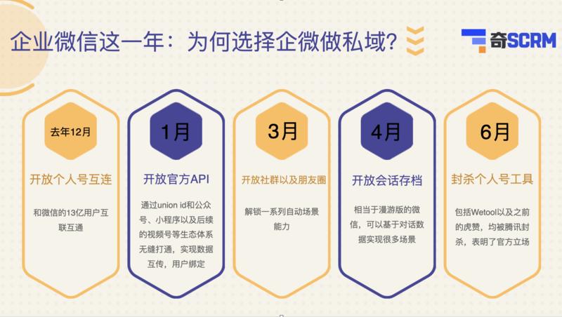 我们为什么不做微信灰产了。
今天和生财的圈友分享下，熟悉我们鲸奇SCRM产品的人都知道，我们在20