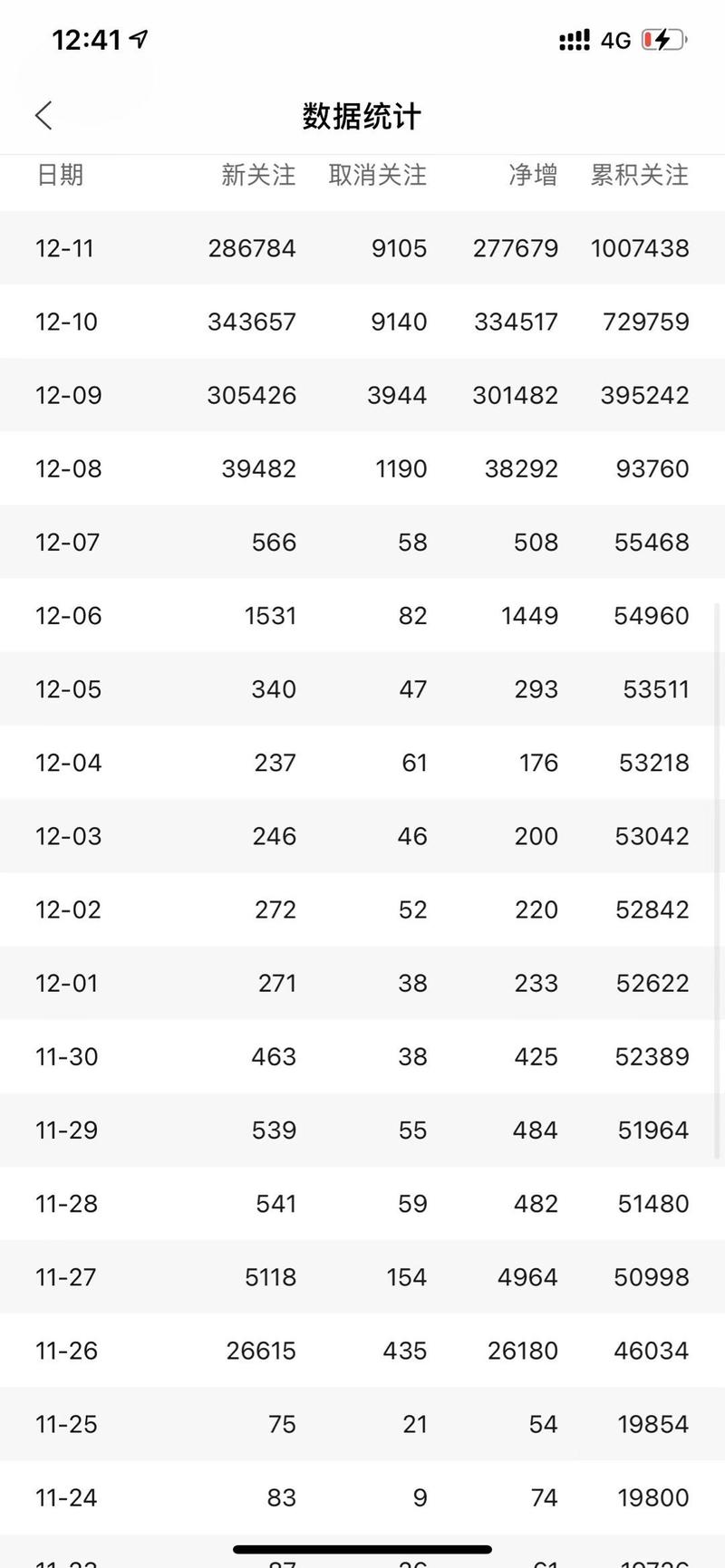 公众号四天涨粉百万,普通人可以学习到哪些干货
大家好,我是郭耀天
如果你注意的话,朋友圈很多大佬
