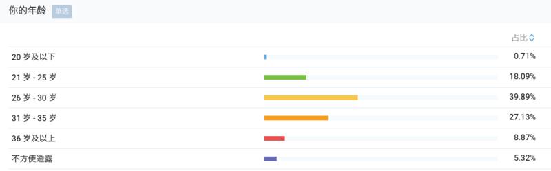 从统计层面分享下本次全国见面会的一些数据。
从昨晚到现在已经有近600人报名了，本周应该会完成报名