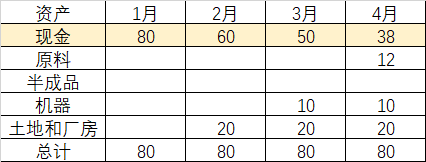为什么明明盈利，公司却在崩溃边缘？
前一阵参加了公司的一个培训，叫《商战模拟》。
这门课在公司内部