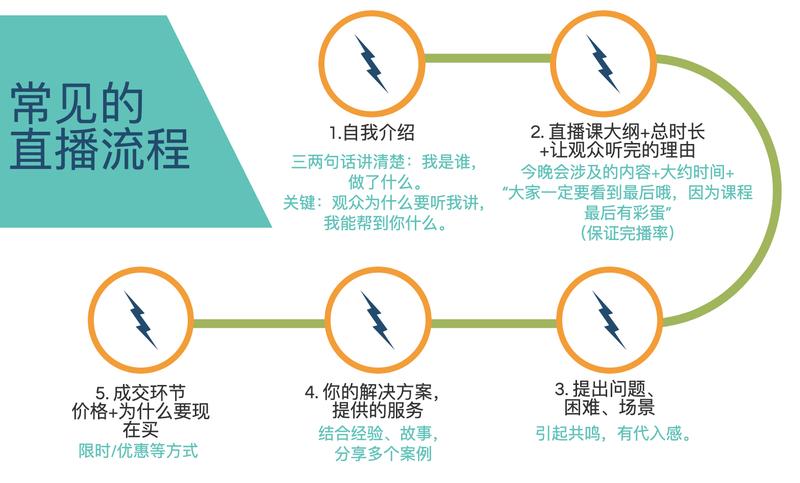 社群、训练营提高转化率的两个方法
这段时间参与和拆解了很多社群、训练营的成交环节，结合一些实战经验