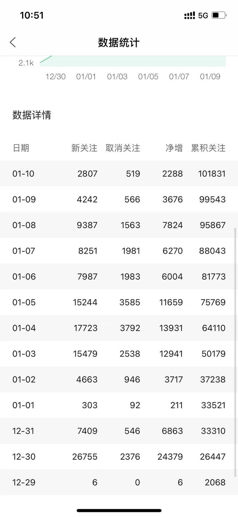 大家好 我是兽医李
今天微信小号成功毕业
用20天加满1w人(目前上限10009
借着这个机会给
