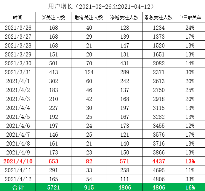 新手入场外卖CPS小航海，