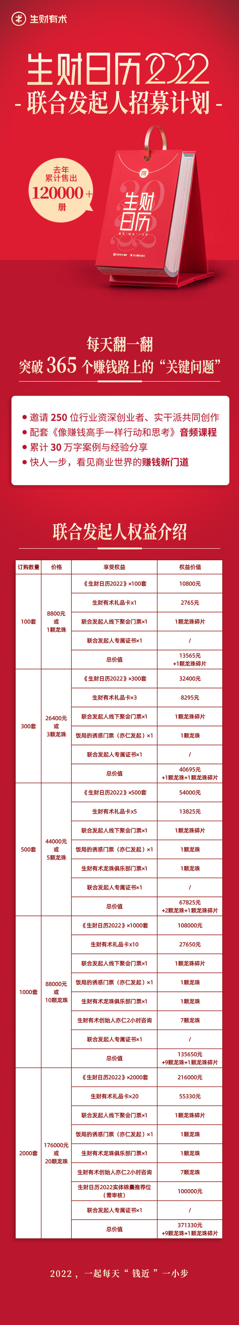 上一帖，给每一位生财圈友送了一本生财日历2022，很开心，详情点此