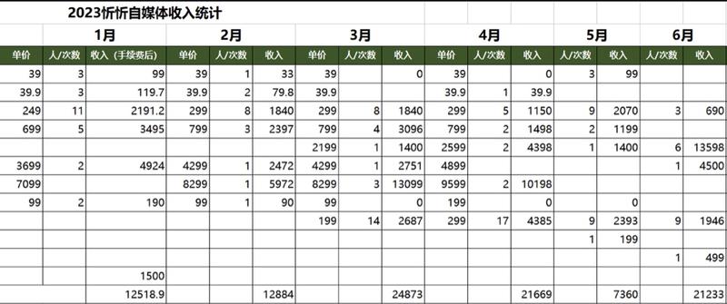《新手入局半年后收入翻6倍，
用经营客户的思路做素人IP，你也能做到》
刚入行的销售可能都曾经问过