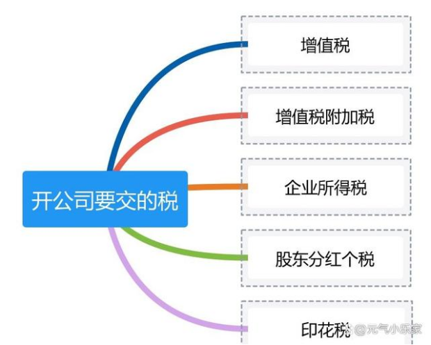 开公司要交哪些税，具体怎么算？
一、有哪些税？怎么理解?
你理解的“赚钱”：指的是利润，举例