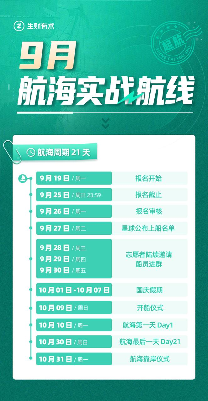 9月航海实战船员名单来啦！点击文末链接，即可查看你是否上船。
这次航海有6500多人次报名，在国庆