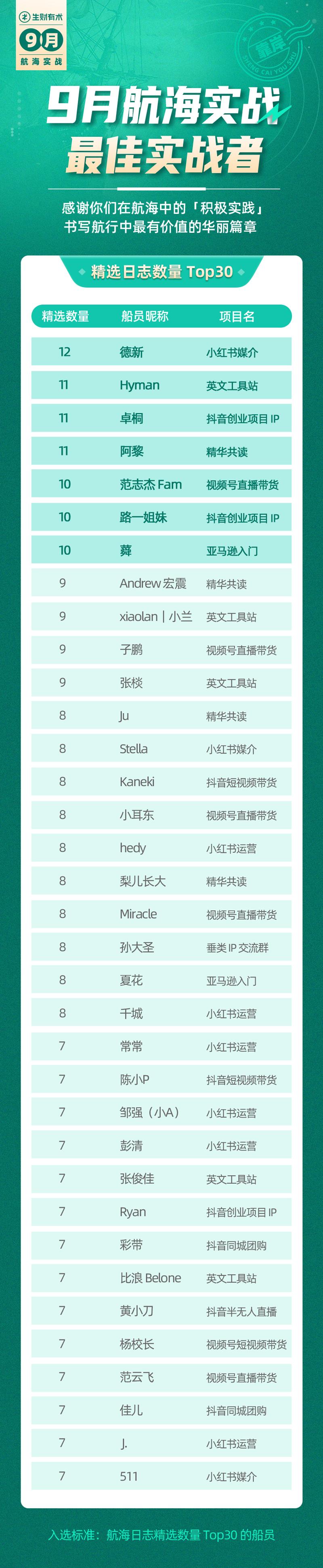 【9月航海顺利靠岸】
大家好，我是静伟，航海实战运营负责人。
周一晚上8点，6545人次参与，持