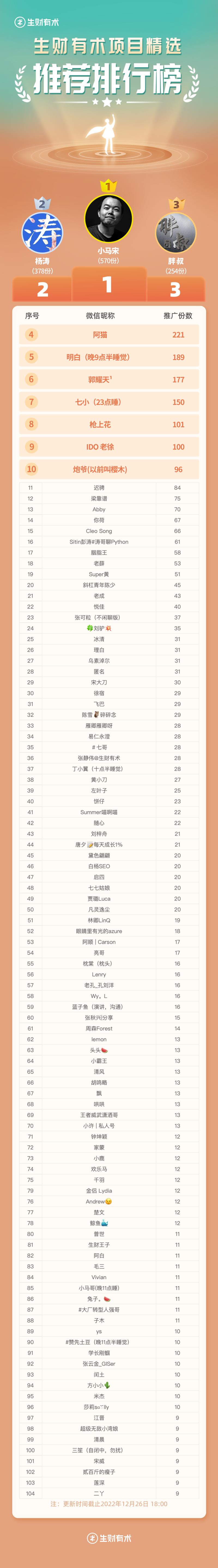 他们是怎么分销出几十单，小赚一笔的？
各位圈友好，我是《生财有术项目精选》负责人@小鱼。
自「赚