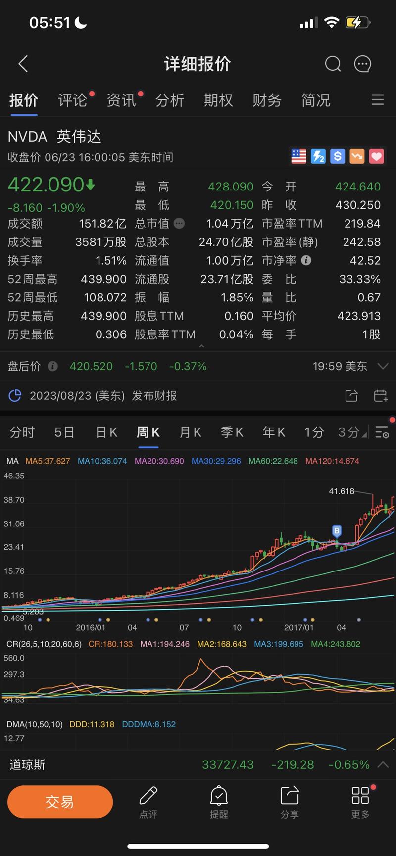 整理相册翻出了2017年3月，重仓英伟达前写的一个投资分析，当时股价折合现在24美金，市场觉得「太贵