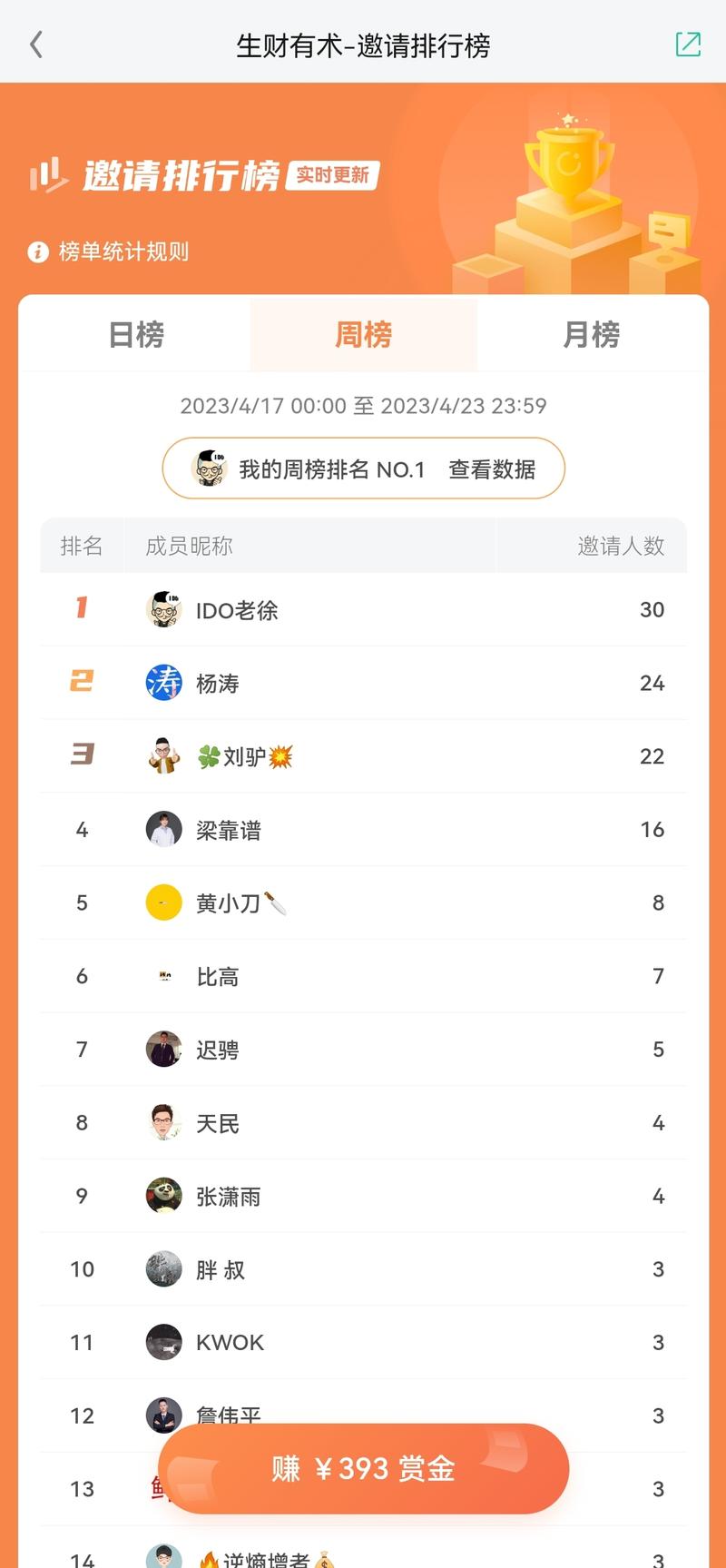 最近,看似是忙 418 拉新 ,其实是沉淀私域 。加了几千精准用户,顺便带动了案例库系列稳定增长 。