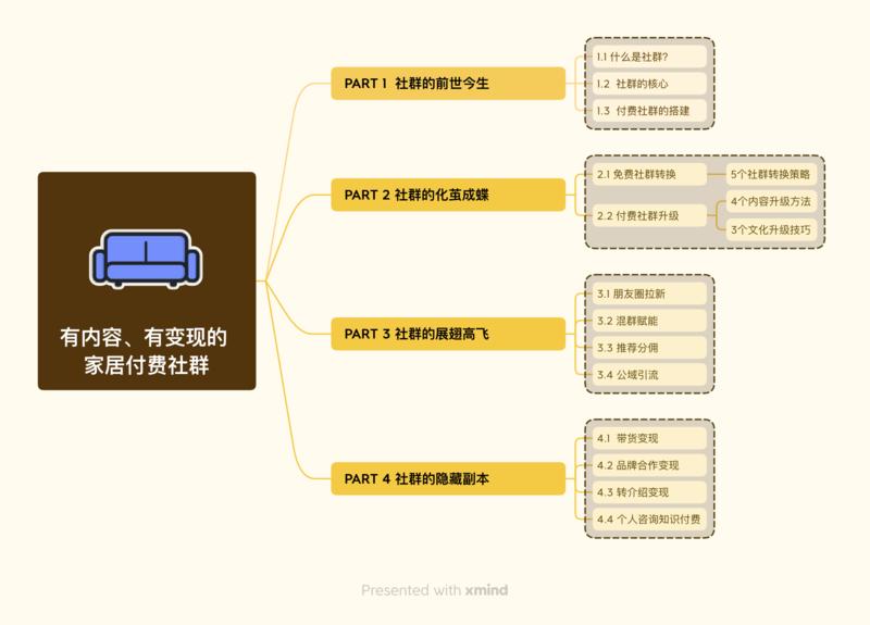 运营新手，从0到1将家居类社群免费向付费转型，并深度变现的经验
作为一个体制内幼教，爱折腾房子的土