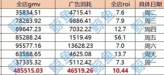 《从小红书电商小白到两周单店变现78w gmv,付费流打法实战 单周投放roi 10+ 》
大家好