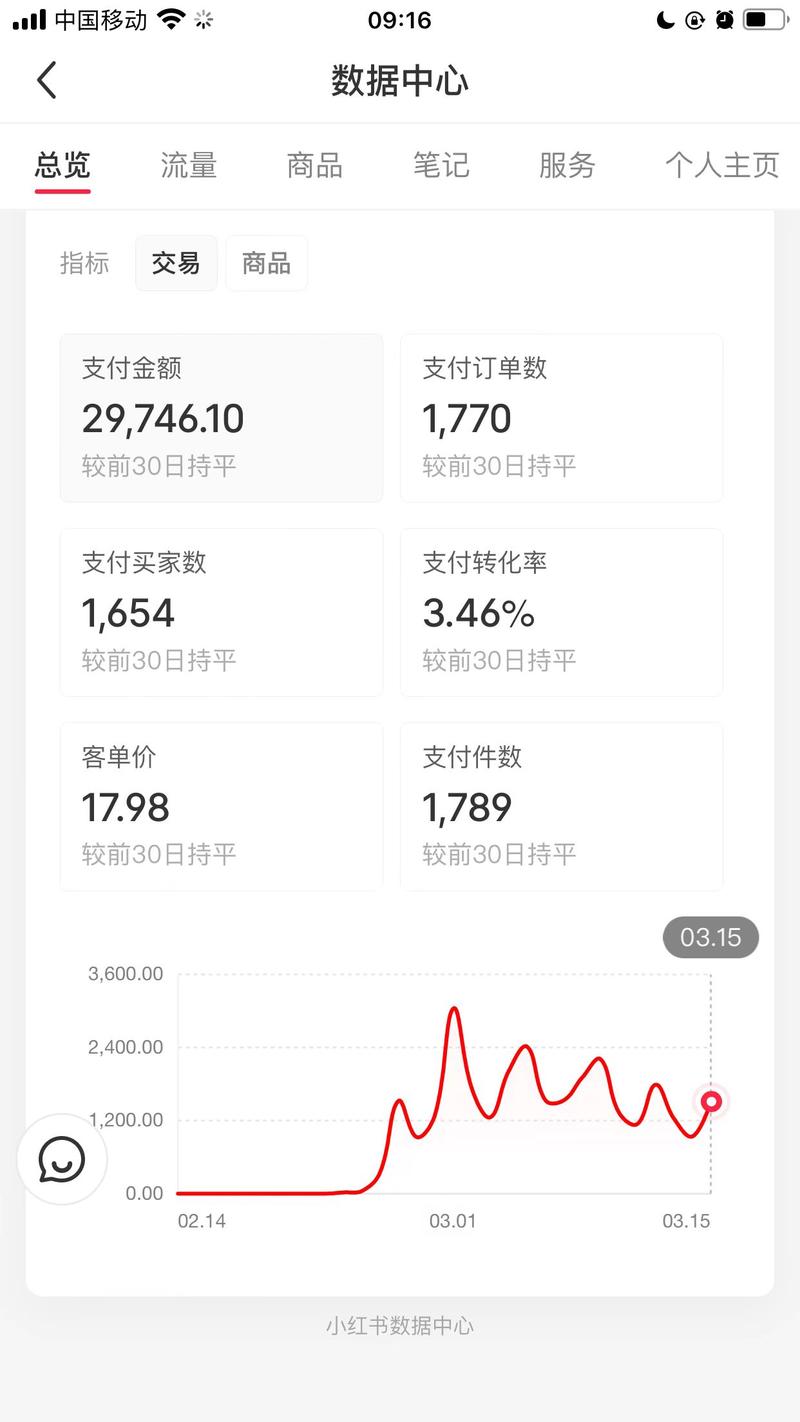 小红书0粉矩阵图文带货玩法太香了！！！
很多一个月都还没有开过单、小眼睛只有个位数，几十，我起了5