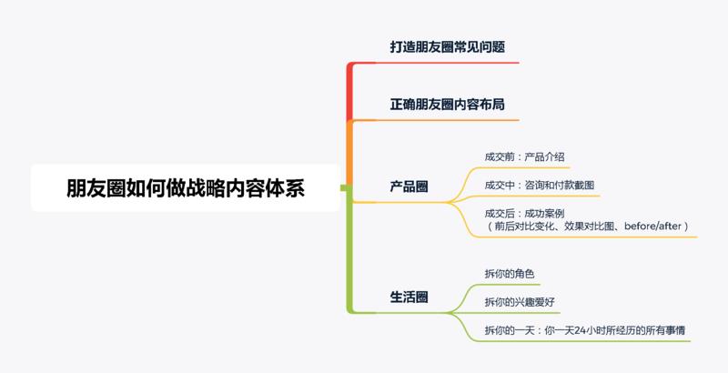 做了8期朋友圈训练营，教了几百个学员后，总结的朋友圈如何做战略内容体系：从你的产品圈、生活圈开始