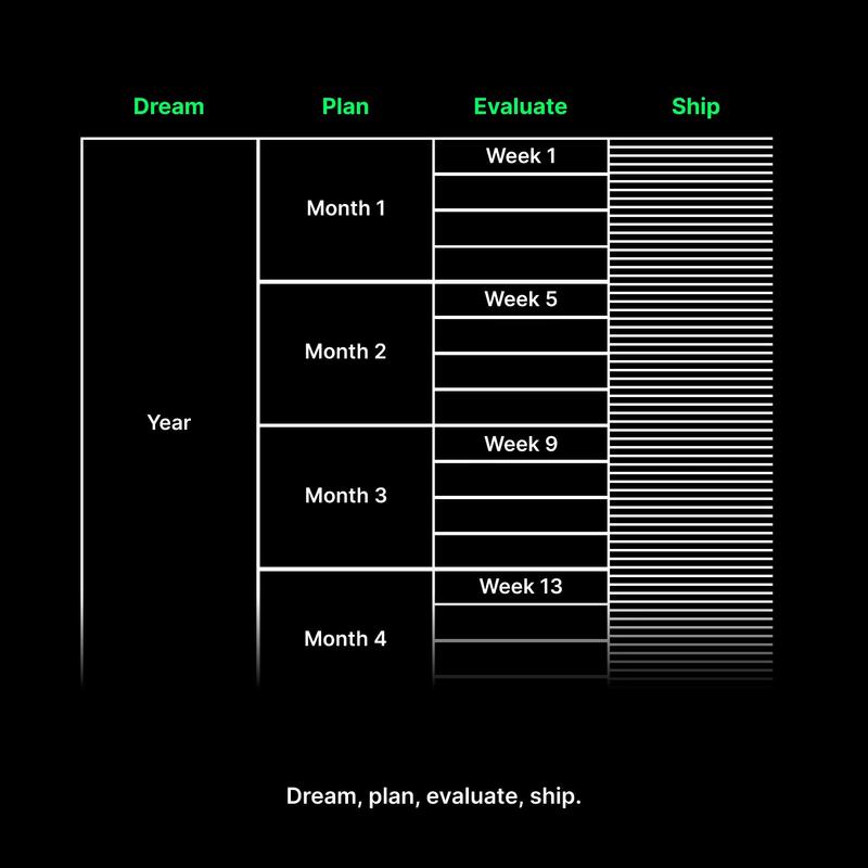 朋友圈看到一张图，完美契合航海，最后一列ship每周四个格子甚至匹配上咱们的一周四次航海日志。。。