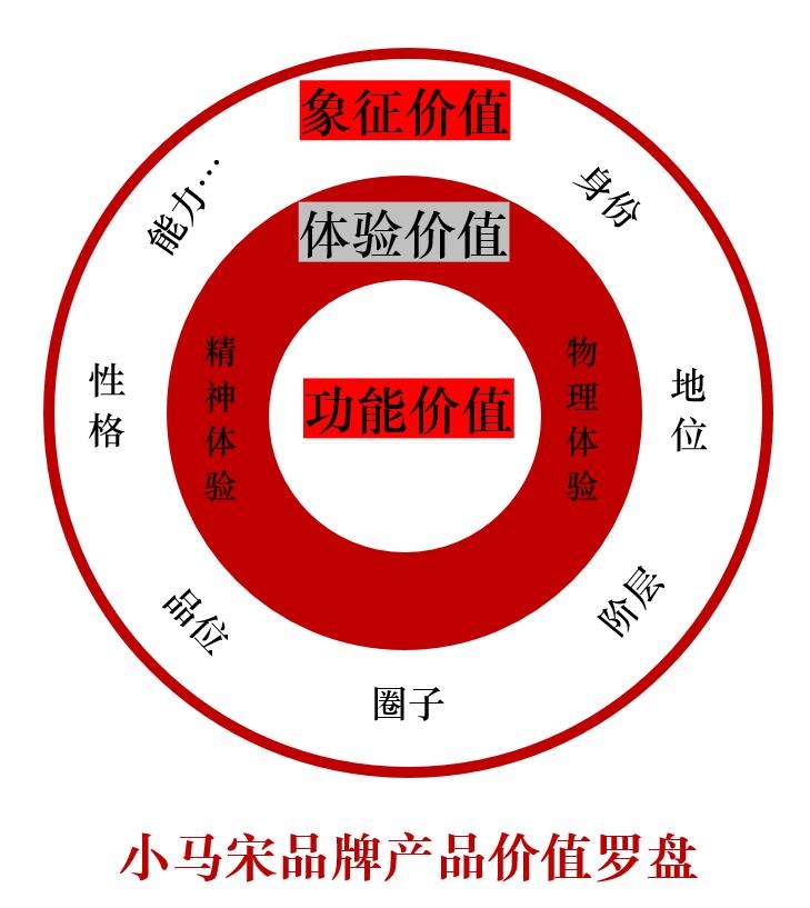 今天跟大家分享小马宋最近在思考的一个品牌价值成本论。
这个概念最早起源于科特勒,他在1994年提出了