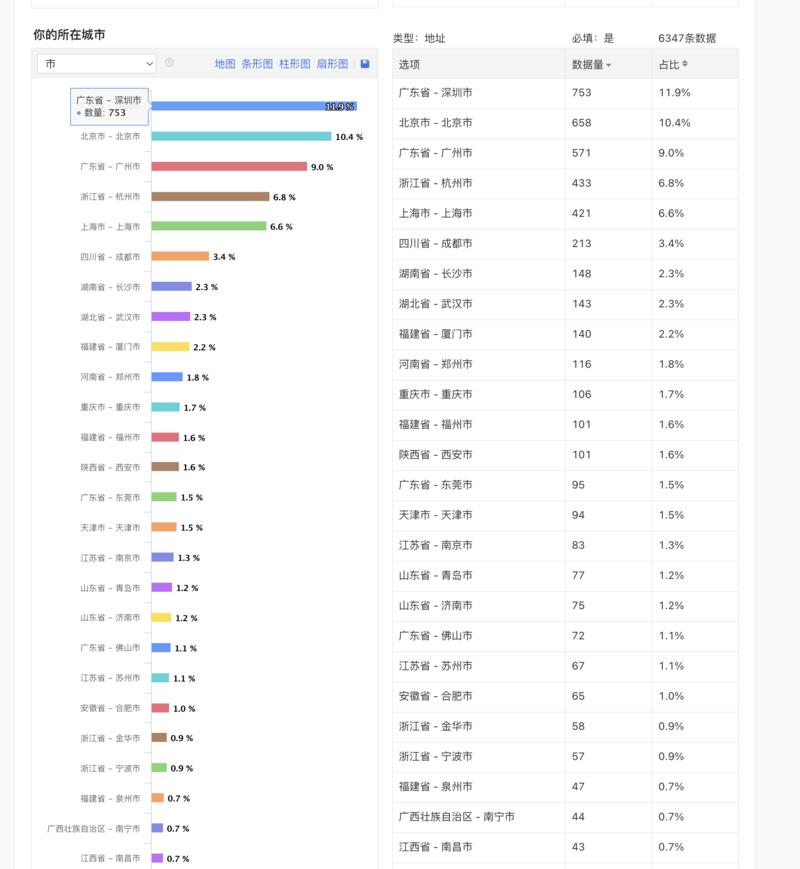这次航海计划的报名省份分布。
广东省遥遥领先，大实干省。