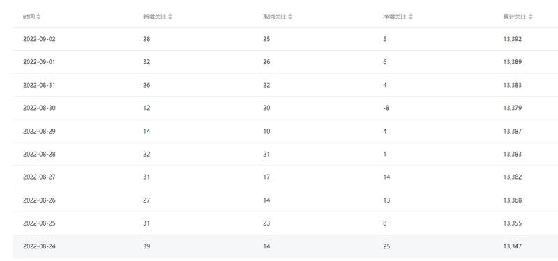 分享一个完全躺赚的项目:OTA平台酒店分销
去年应该玩外卖cps的人挺多的,由于平台政策和行业内卷现