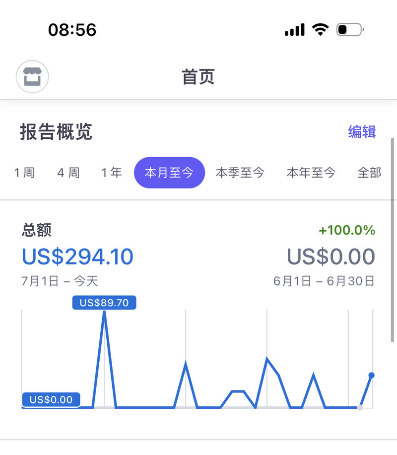 出来3个月，一直在实操海外SaaS开发，最近终于摸出一个有点希望的SaaS产品，月入290刀，做了点