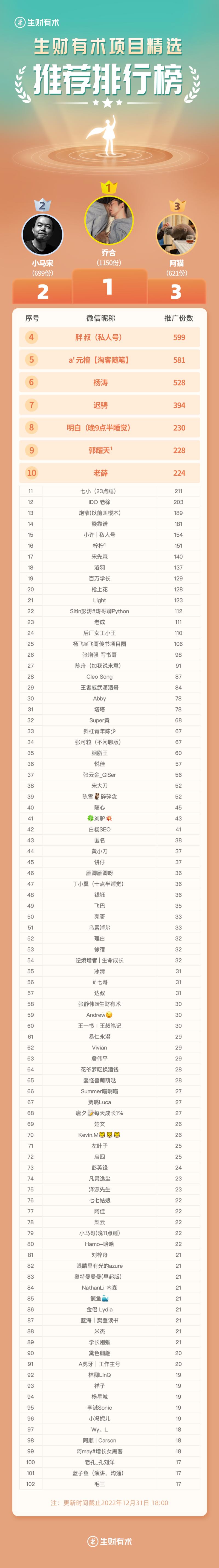 还有 4 个小时，零点的钟声就要敲响了~
回想过去 3 年，每年的 12 月 31 日都挺有意思的