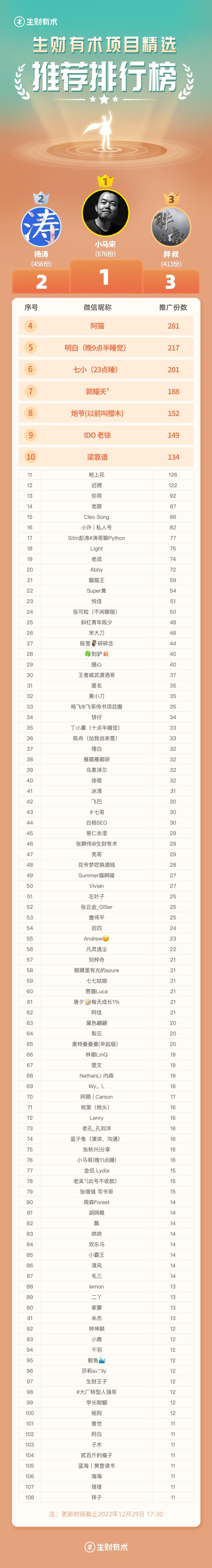 10000 小目标达成，感谢各位带货圈友[666]