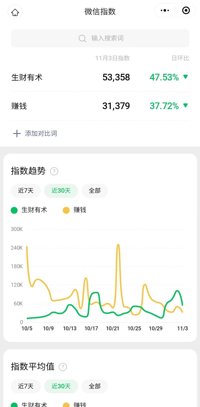 神不神奇，生财有术的指数比赚钱的指数高。