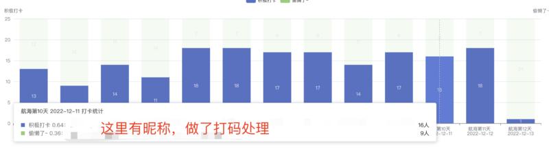 《生财有术志愿者打卡统计专用插件》
第一次作为航海志愿者为组内的船员服务，感受到了之前参加航海组长