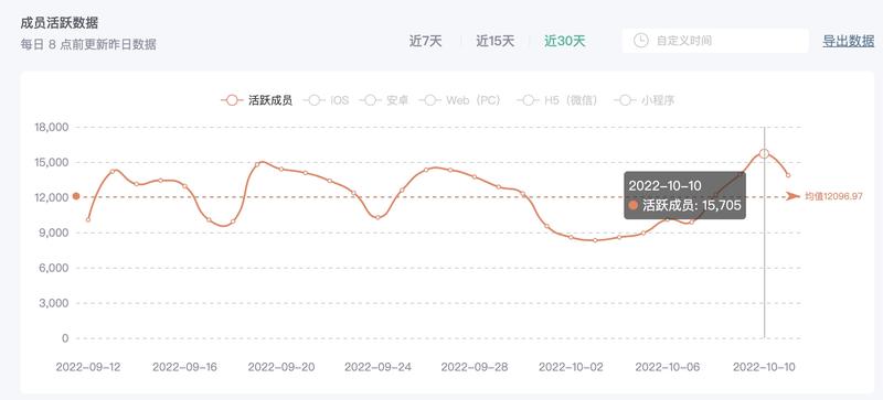 10月10号生财有术星球日活有个高点，15705，日活接近90%，原因是啥？难道是我生日？
还是数