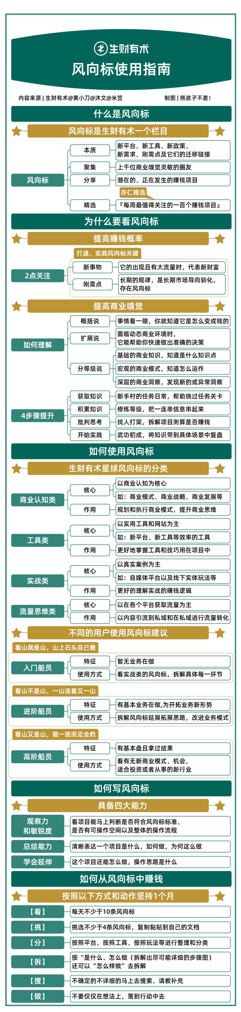 大家好，我是熊孩子不差，提供思维导图技能指导和思维导图IP私教陪跑的生财第5期圈友。
最近拉新很
