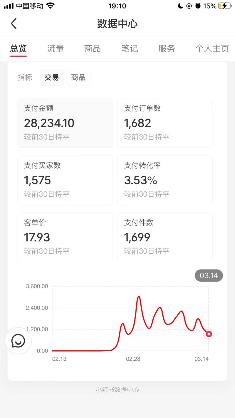 小红书0粉矩阵图文带货玩法太香了！！！
很多一个月都还没有开过单、小眼睛只有个位数，几十，我起了5