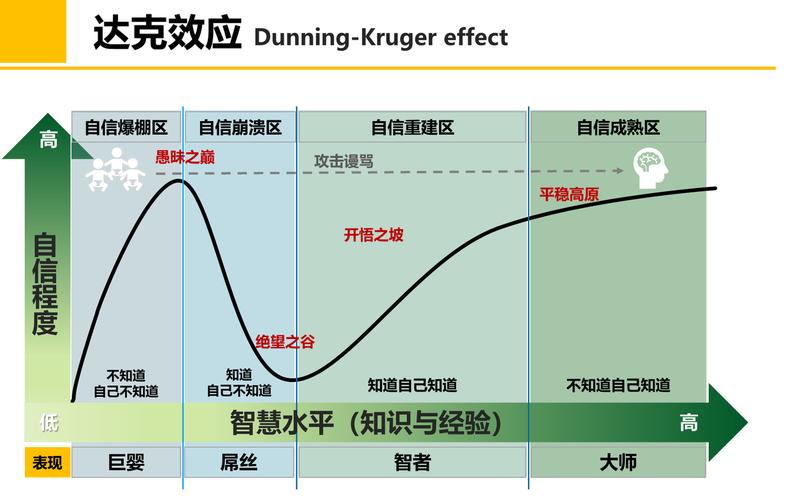 #日常烧脑 
【如何在不确定性中持续精进】
一般来讲做事情会有几个阶段:
第一阶段:无知者乐观