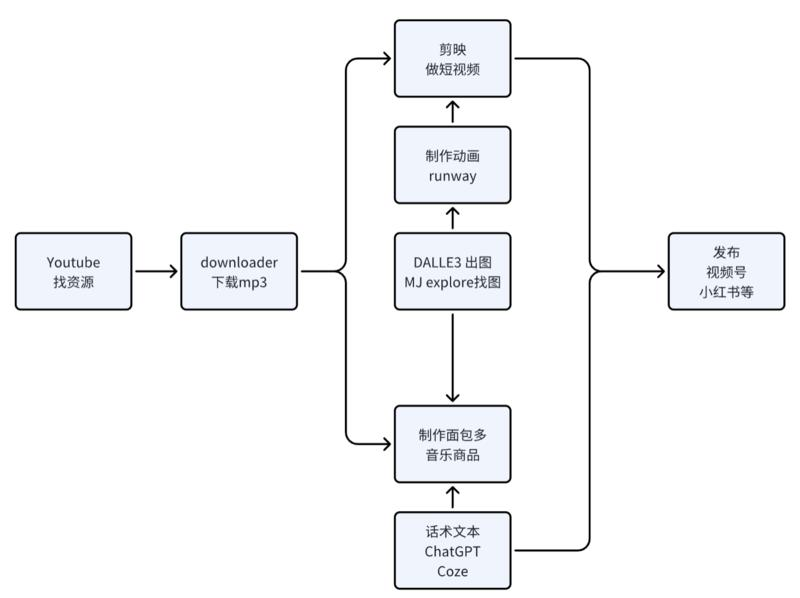爆了爆了！全面拆解豆哥视频号脑波音乐视频项目
4万播放、6000转发、涨粉1000+
给流程、给