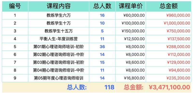 主题:《 线上新手,我是如何用一套固定流程,累计成交 300 万高价产品? 》
圈友们好,我是根源