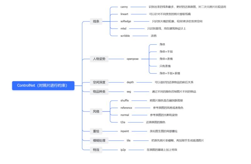 《从零开始学AI绘画，万字Stable Diffusion终极教程！全新升级版》
各位好，我是吴东