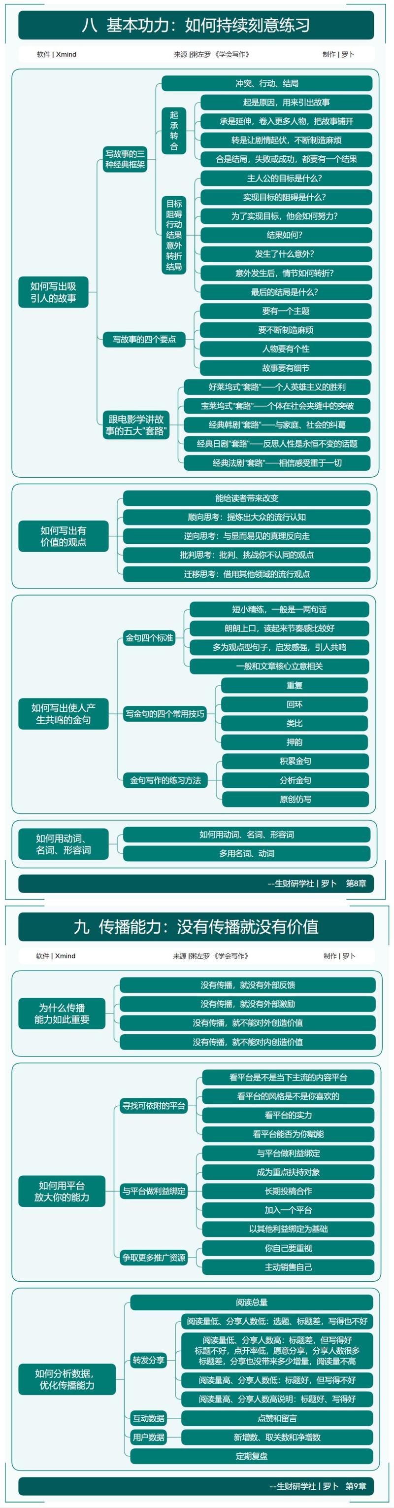 【《学会写作》竖屏思维导图，助力8月航海】
我深知阅读和写作对于个人成长的重要性。
在这个充满竞