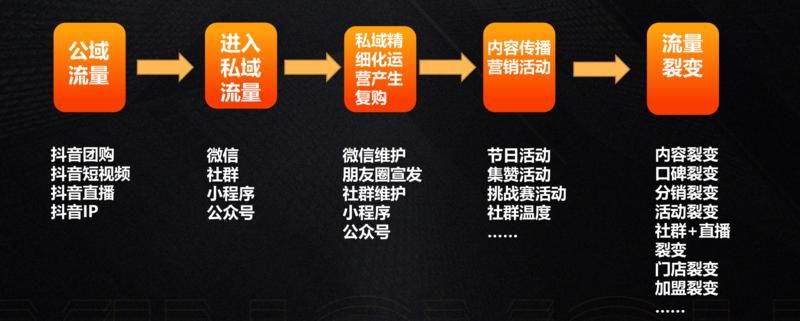 分享一个昨天谈判的案例他找我布局私域：一个客户做脚垫工厂，他们把门店搬到了工厂，直接在工厂做安装。通