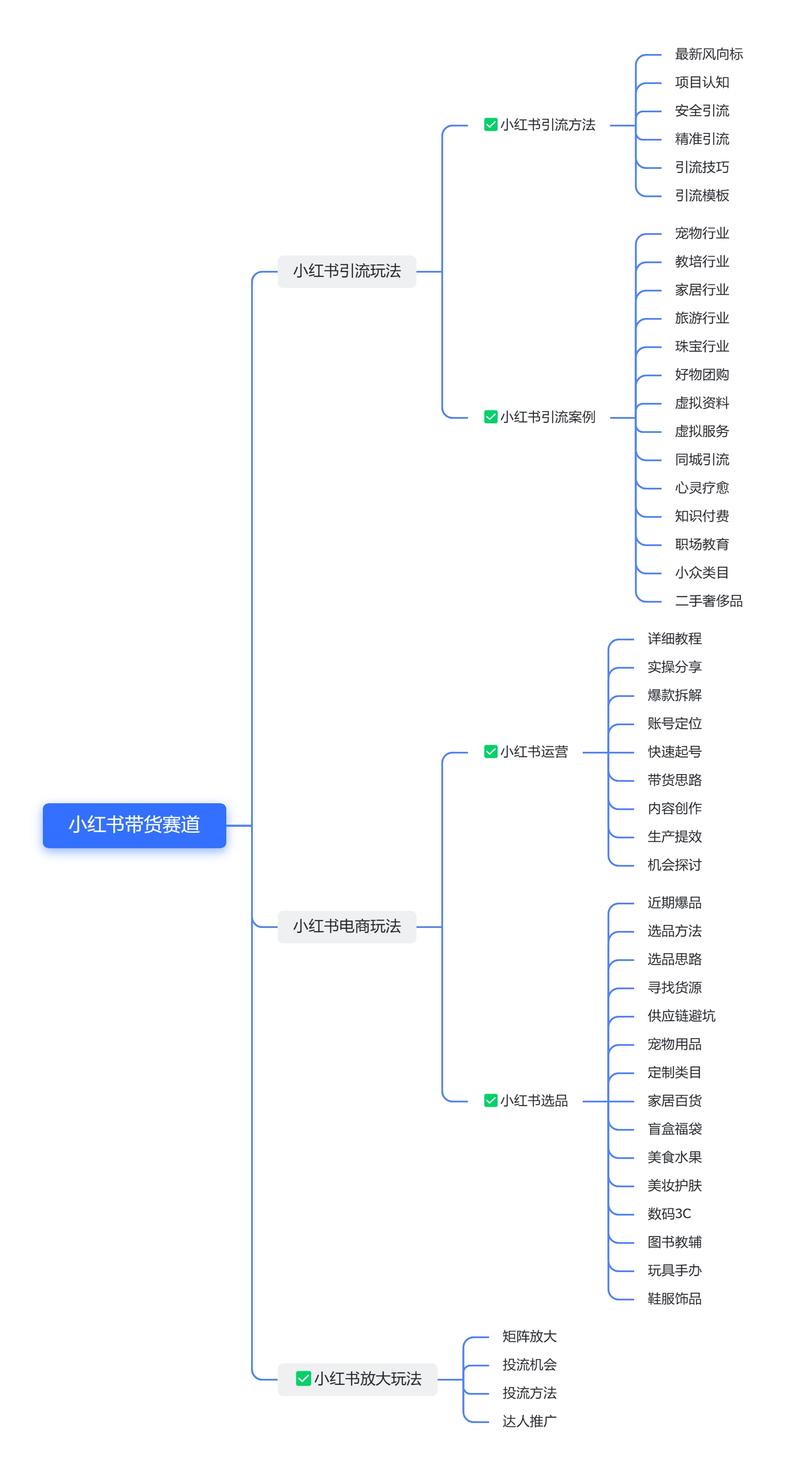 周五好，今天的给大家带来的是「小红书带货赛道」合集。
小红书电商带货无疑是今年到现在为止最大的风口