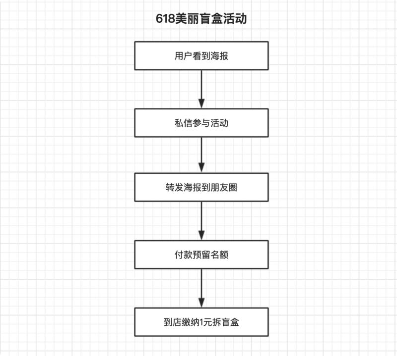 复盘！我是如何用“618美丽盲盒”帮助舞蹈室收款24万的？
这篇文章差点就流产了，因为我没有达成当