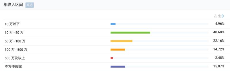 从统计层面分享下本次全国见面会的一些数据。
从昨晚到现在已经有近600人报名了，本周应该会完成报名