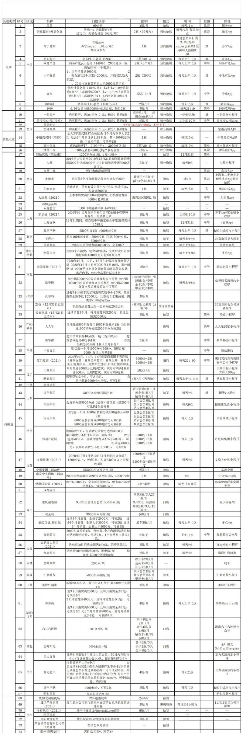 #抢茅台工具
之前星球上小伙伴发了一个Python的抢茅台的工具，因为涉及到python环境的安装和