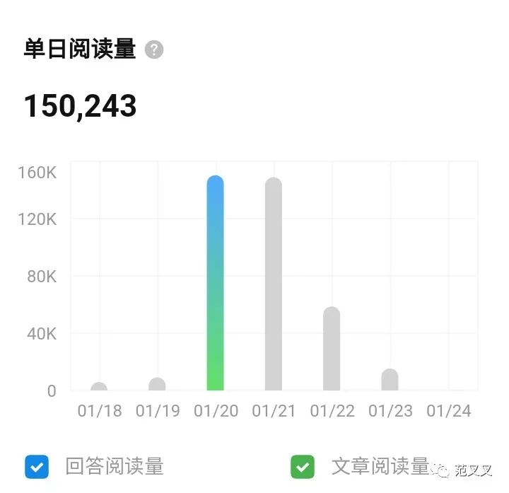大家好，我是范叉叉，互联网混子，流量圈小学生。最近娱乐圈瓜[西瓜]特别多，和大家分享一下我知乎追热点