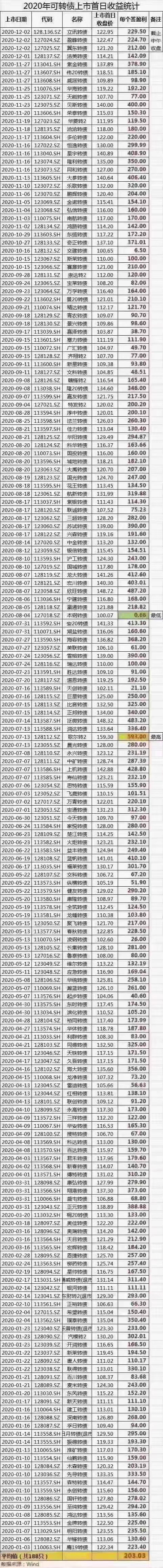 主题:人人都可批量复制,仅比拼执行力生财的可转债打新的“术”
本文大概7000字,读完预需5分钟。