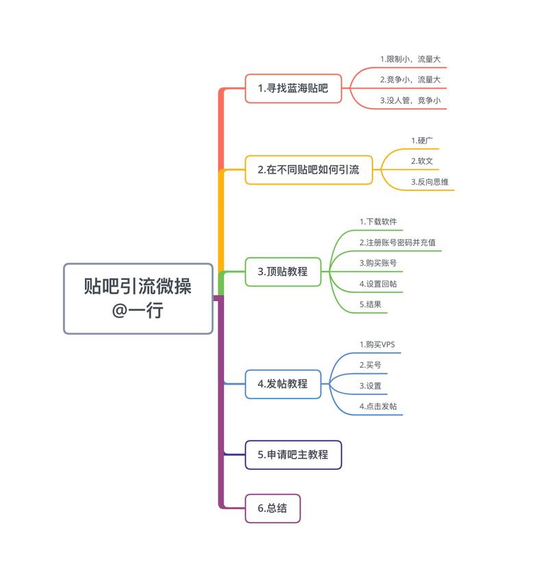 #贴吧引流
《4000字贴吧反向引流实操》
大家好，我是一行。
在大家都做知乎，短视频流量的时候，