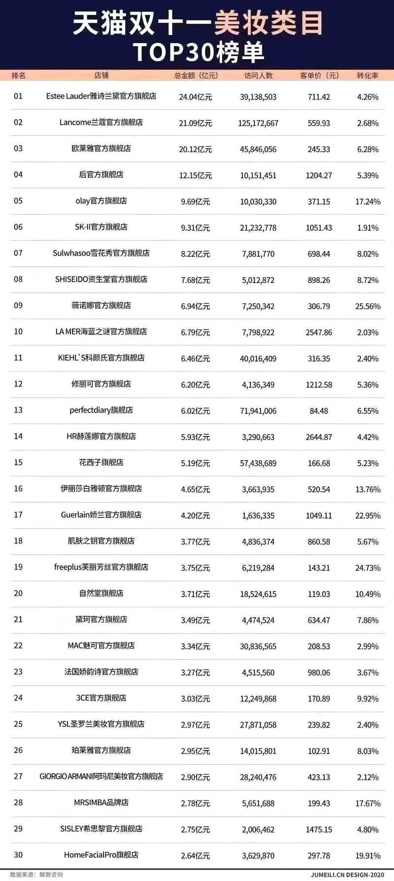 刚跟个负责美妆板块电块的阿里人聊今年双11 ，国潮美妆品牌销售总额没入头10的原因 ， 分享一些他的